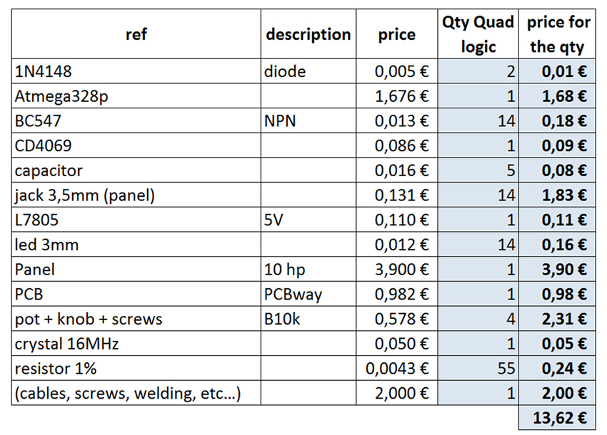 quad logic bom